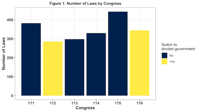 US politics: midterm elections have handed Joe Biden a divided Congress – history tells us that's bad for good government