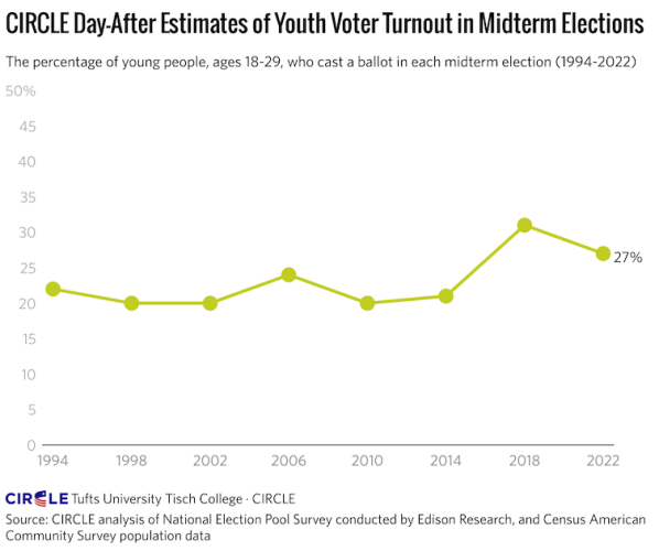 Graph showing estimation of young people turnout in US midterm elections