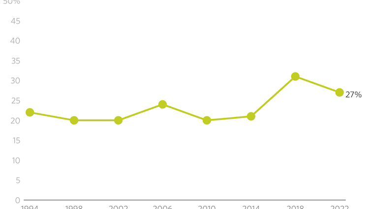 Graph showing estimation of young people turnout in US midterm elections