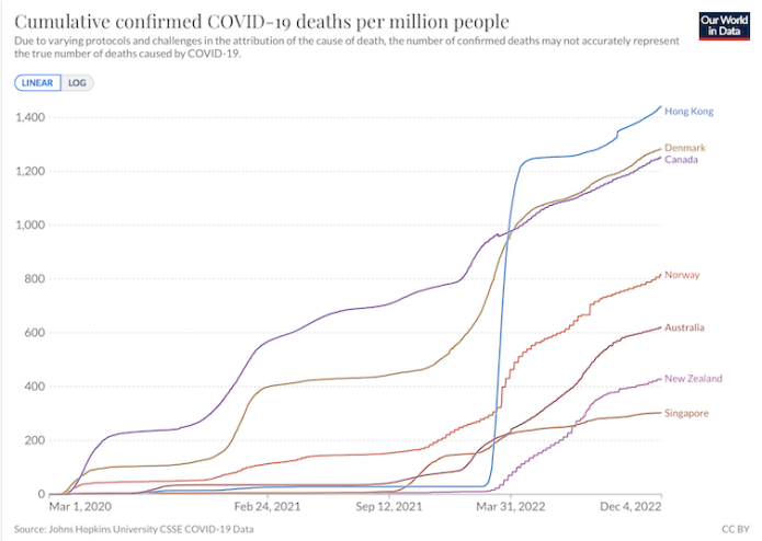 A graph showing cumulative deaths from COVID across several countries.