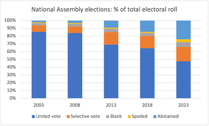 Bar graph showing types of votes cast at Cuban elections.