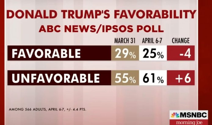 Criminal defendant Trump takes a tumble in the polls.