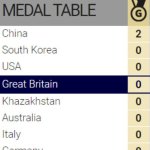 Olympics medal table LIVE: China lead as Team GB secure first medal