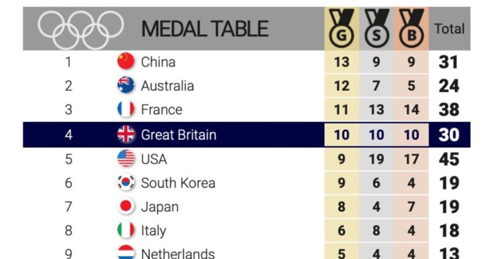 Olympics medal table LIVE: Team GB on to 10 golds after rowing triumph