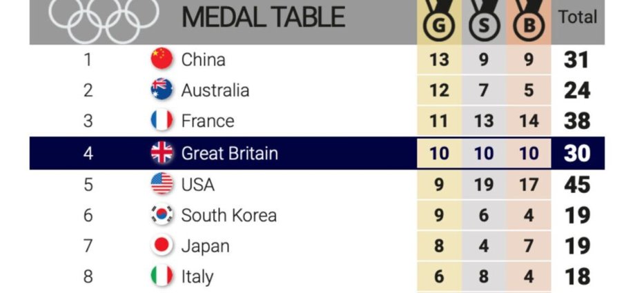 Olympics medal table LIVE: Team GB on to 10 golds after rowing triumph